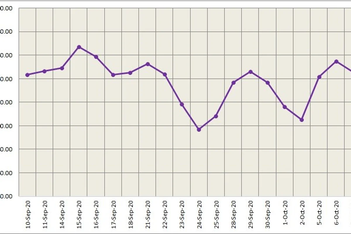 Three-month LME aluminium settled higher at $1799/t as easy US monetary policies offset worries; SHFE climbed to $2181/t