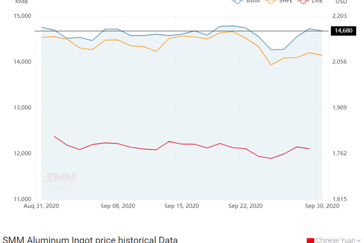 A00 aluminium ingot price declines by RMB50/t after three days of hike in a row; Australian alumina FOB price shrinks by $2/t