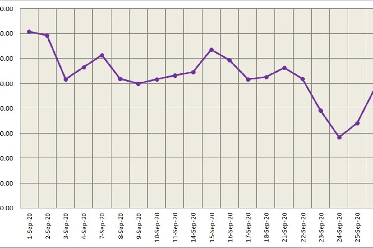 Three-month LME aluminium settled lower at US$1,778.5/t; SHFE aluminium edged up 1.65%