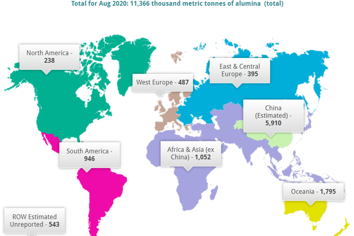 World alumina production grows 2.6% year-on-year to 11.366 million tonnes in August 2020: IAI