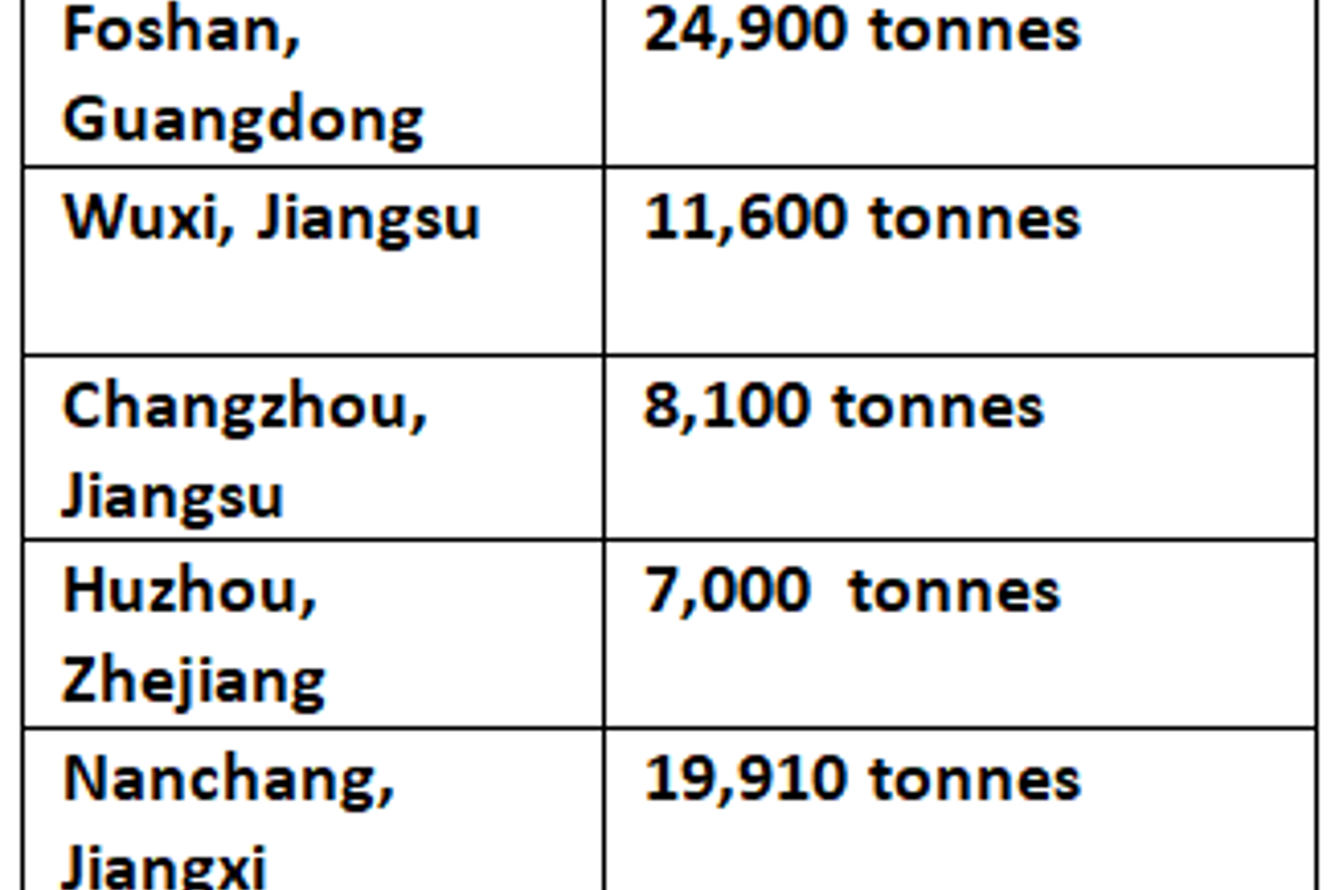 China’s aluminium billet inventories continue to increase this week by 3,900 tonnes on higher stock arrivals