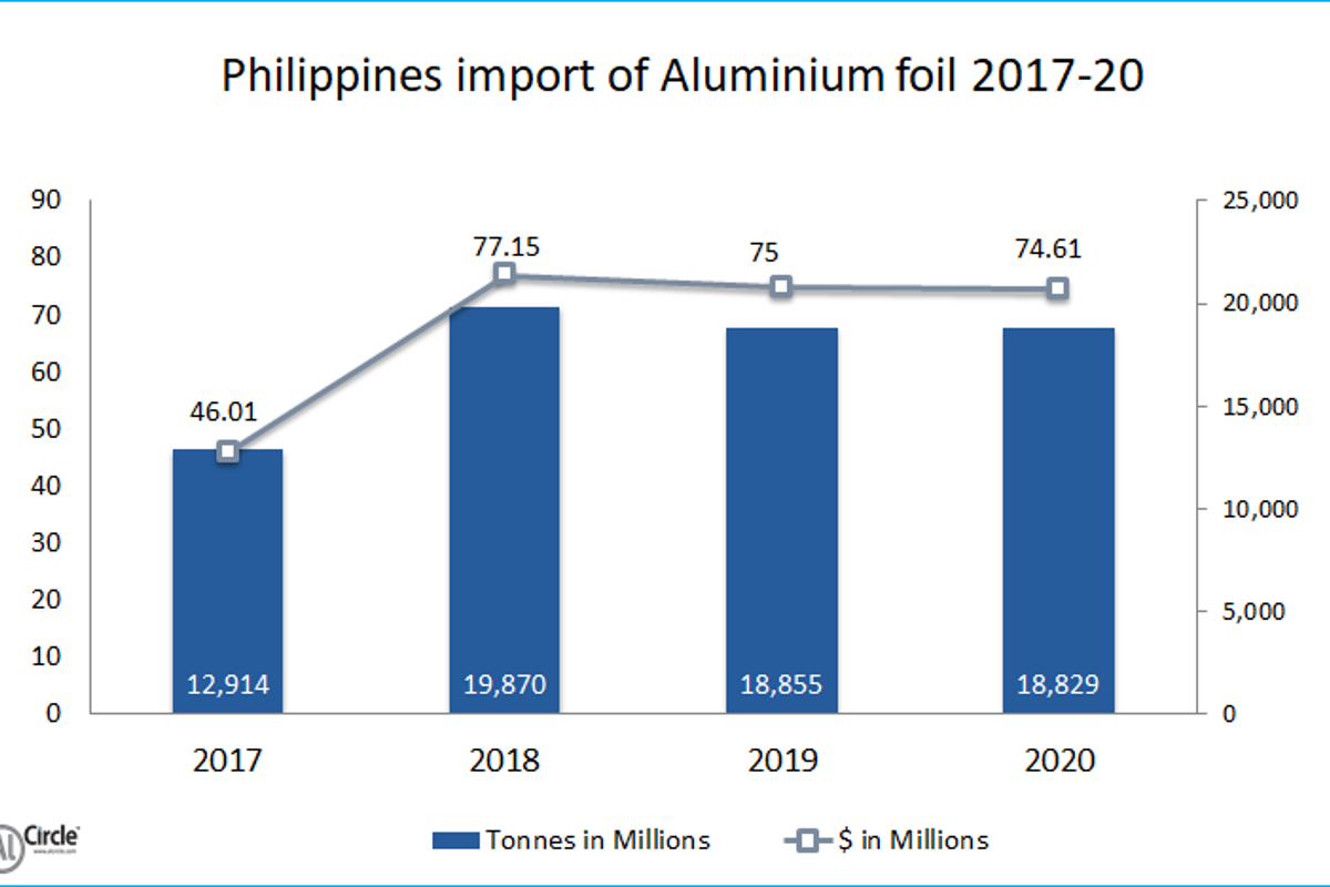 Philippines import of Aluminium Foil during 2017-20 reveals a steady market with minimal downfall