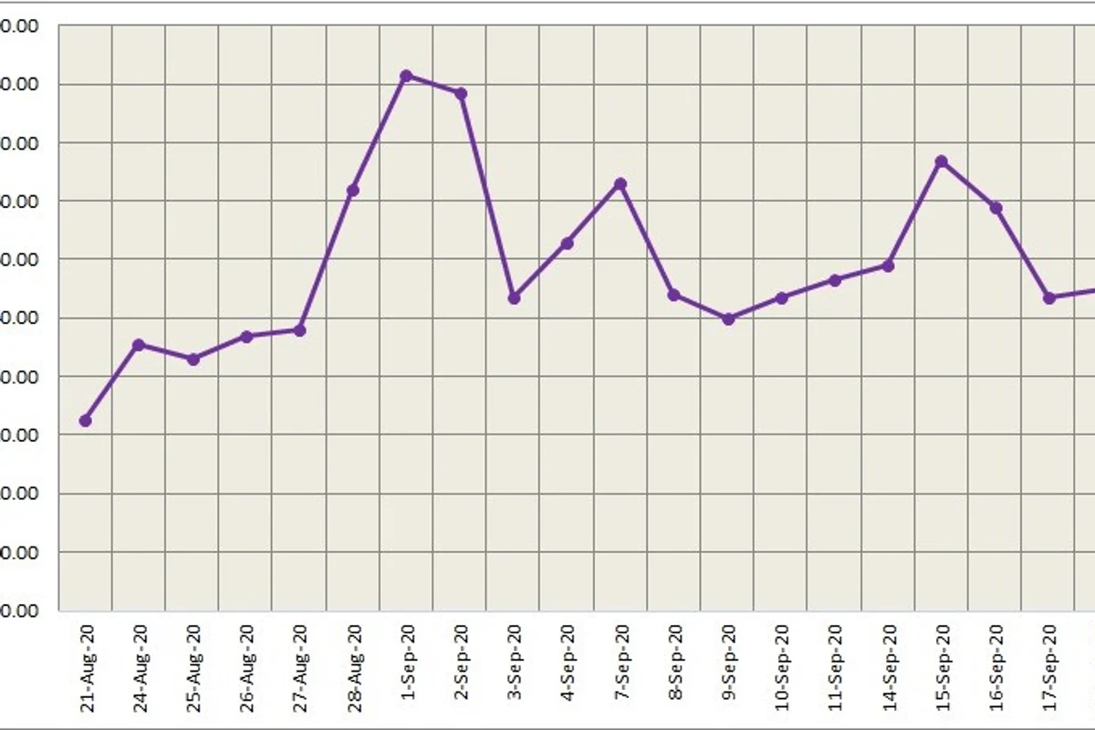 Three-month LME aluminium ended 0.75% lower at US$1,782/t; SHFE aluminium advanced 0.58%