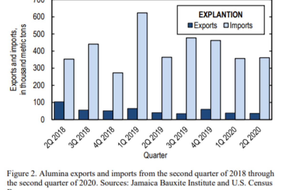 US alumina imports grow Q-o-Q by 1.12% in Q2 2020, exports decline by 6.75%