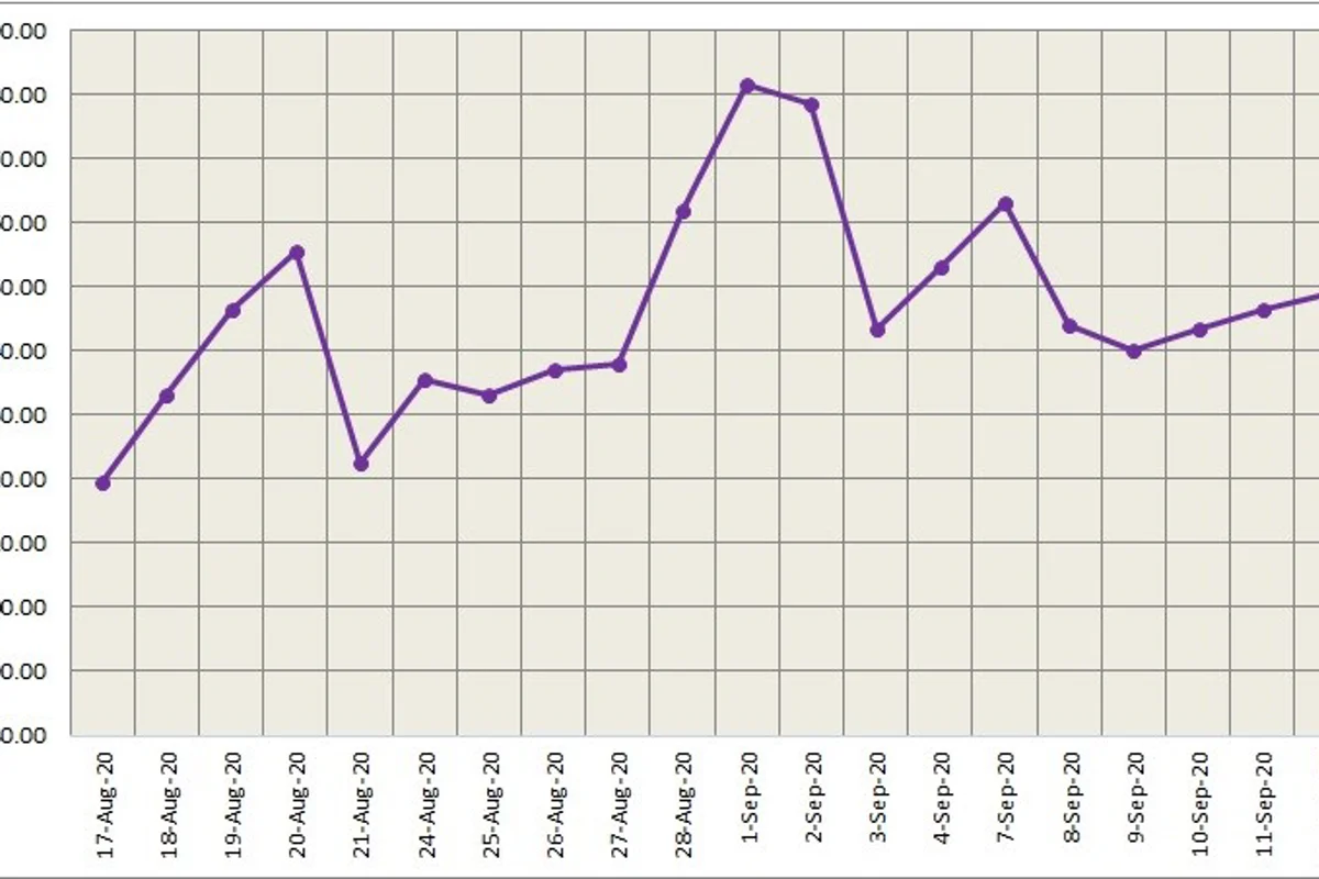Three-month LME aluminium settled at US$1,793.5/t; SHFE aluminium advanced 1.08%