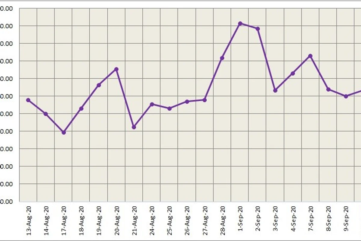 Three-month LME aluminium slid 0.17% to close at US$1,775/t; SHFE aluminium fell 0.94%