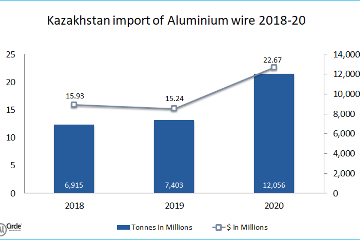 Kazakhstan’s import of Aluminium wires recounts rapid growth during 2018-20