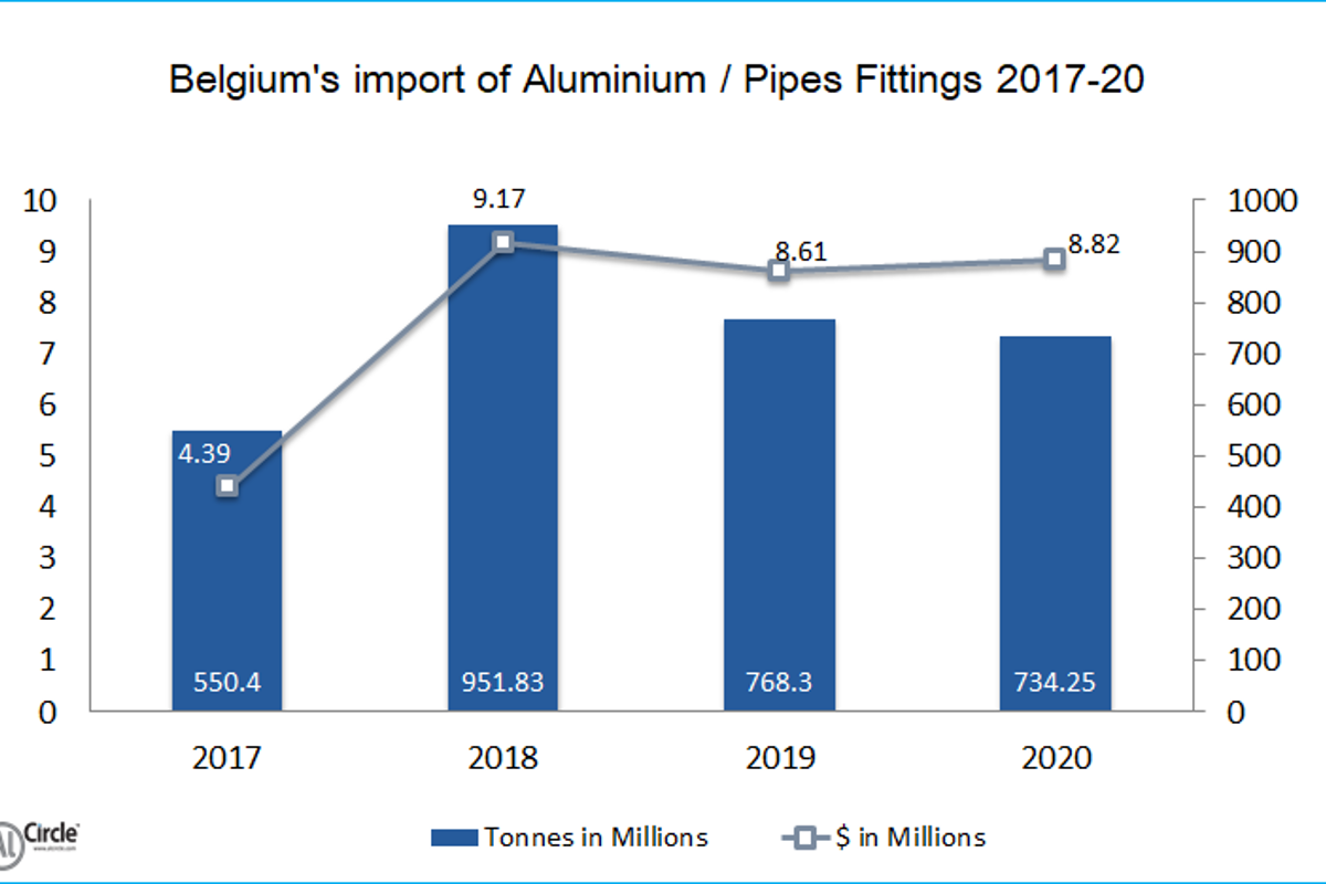 Belgium’s import of Aluminium pipes and tubes fittings remain volatile during 2017-20