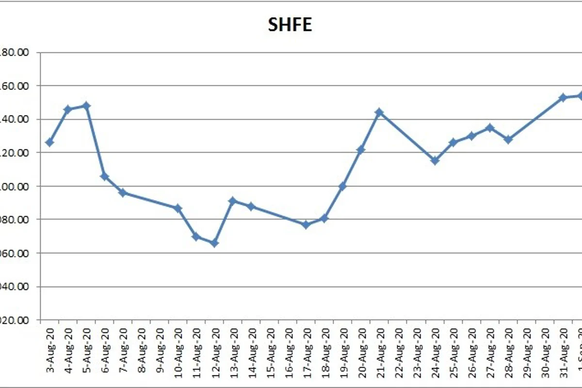 SHFE aluminium price rose marginally by $1/t to $2154/t, most-liquid SHFE 2010 contract ended 0.7% lower