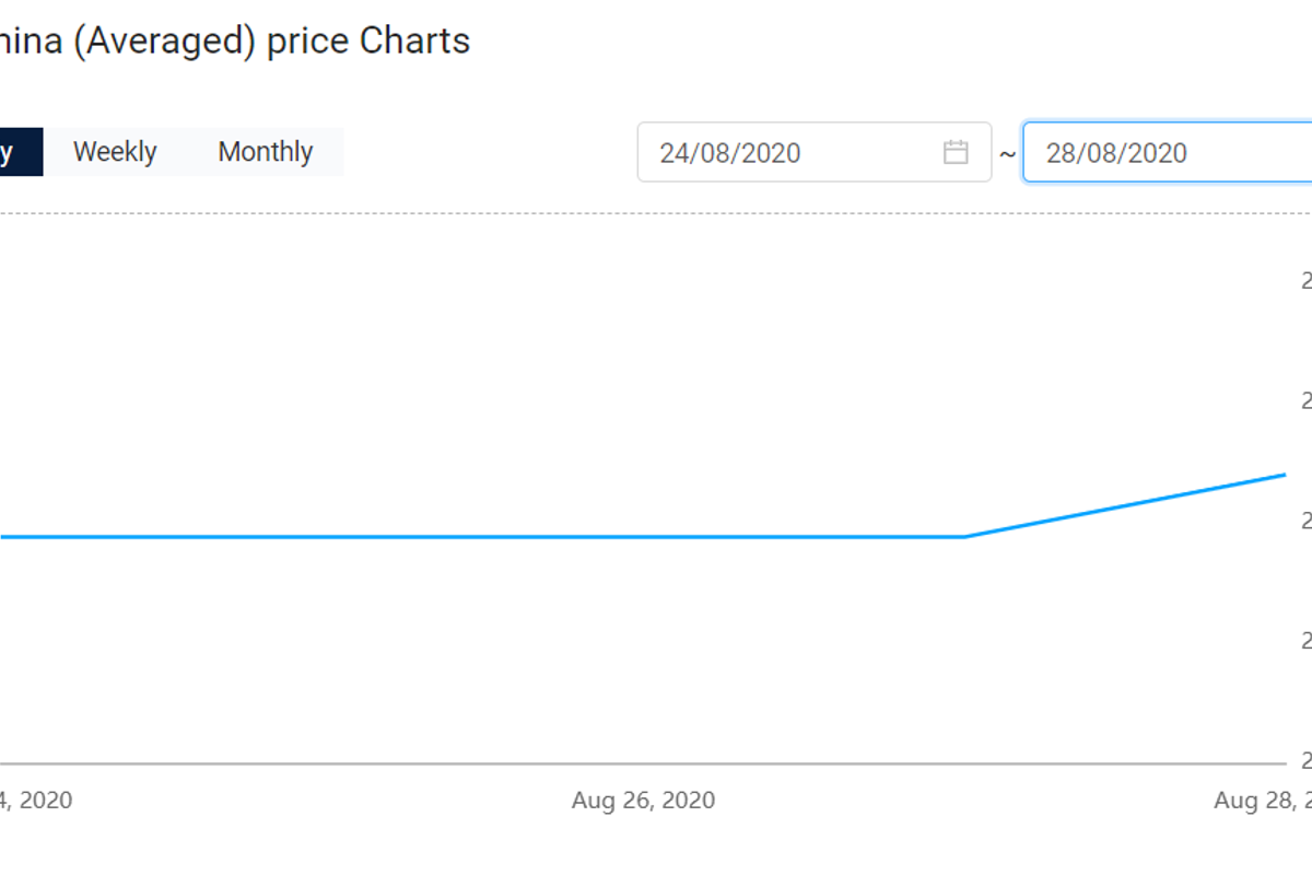 Weekly update: Alumina price in China ended the week higher; A00 aluminium price saw mixed performance
