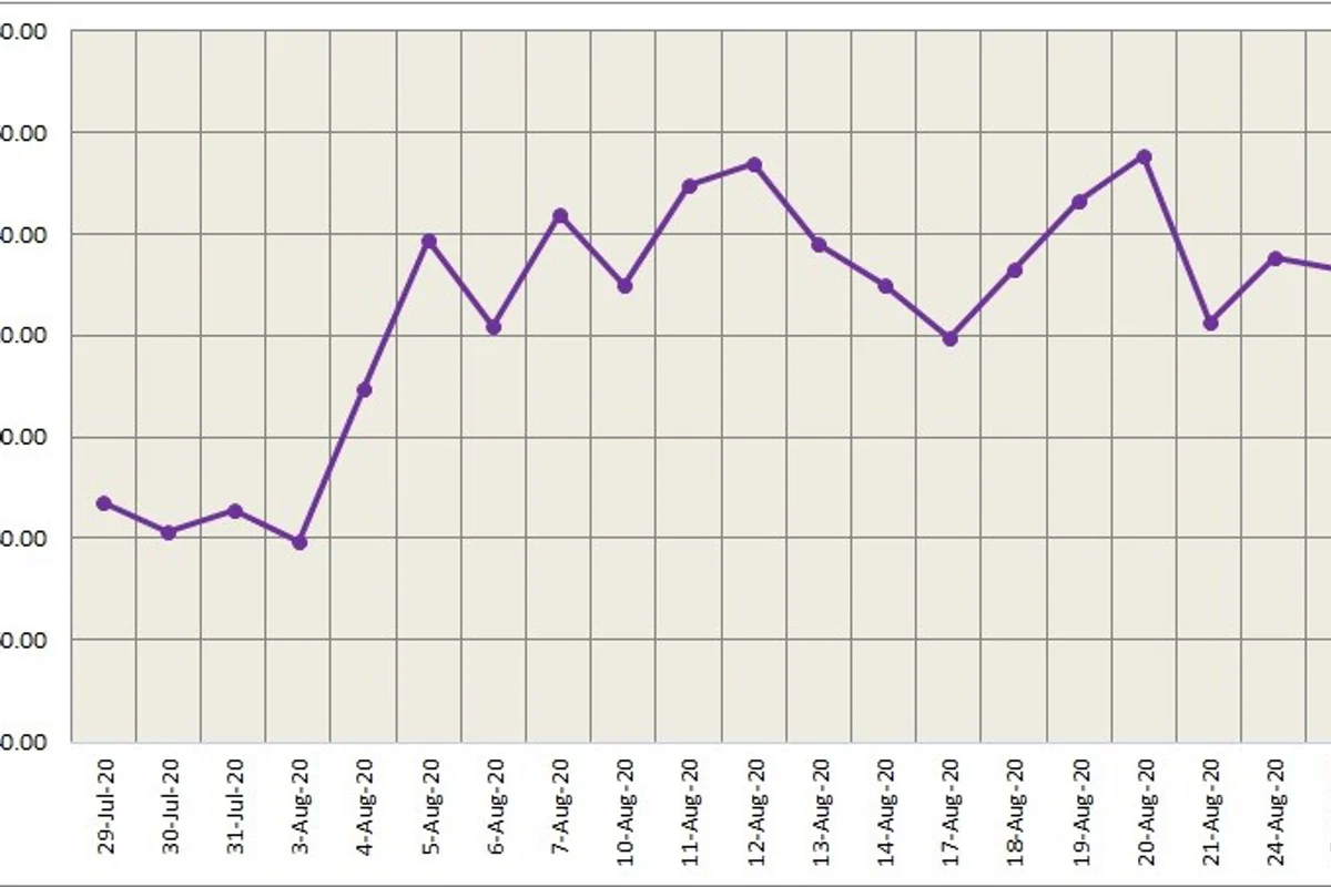 Three-month LME aluminium ended at US$1,776/t; SHFE aluminium added 0.96%