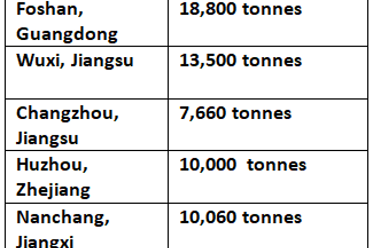 Aluminium billet inventories in China decline by over 9,000 tonnes this week to stand at 60,000 tonnes