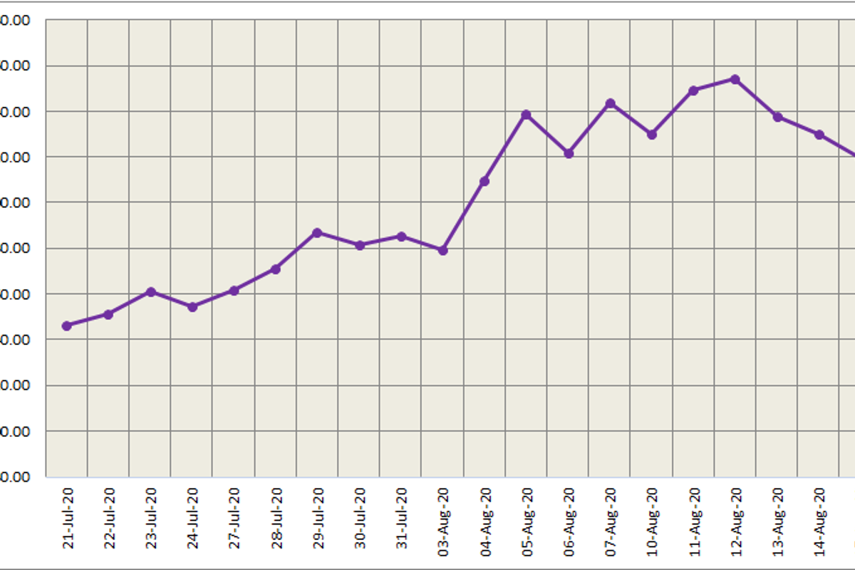 Three-month LME aluminium closed 0.91% firmer at US$1,773/t; SHFE aluminium increased 0.7%