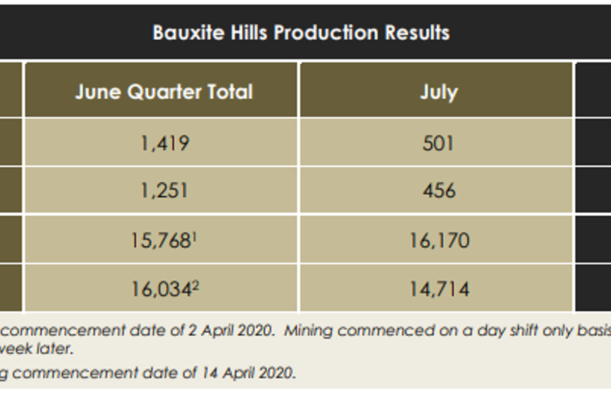 Metro Mining reports slight decline in bauxite production in July