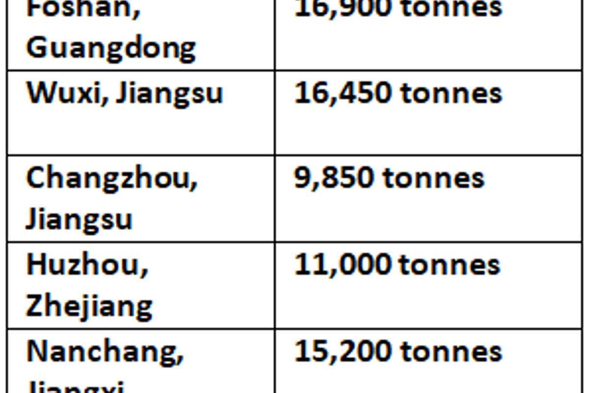 China’s aluminium billet inventories decline by 6,400 tonnes to 69,400 tonnes