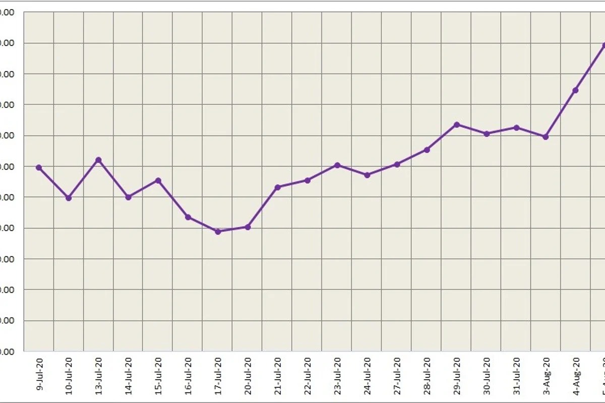 Three-month LME aluminium closed higher at US$1,778/t; SHFE aluminium weakened 1.46%