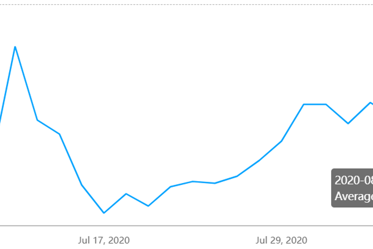 A00 aluminium ingot price in China rebounds to RMB14720/t, Aluminium alloy (A356) price increases by RMB50/t