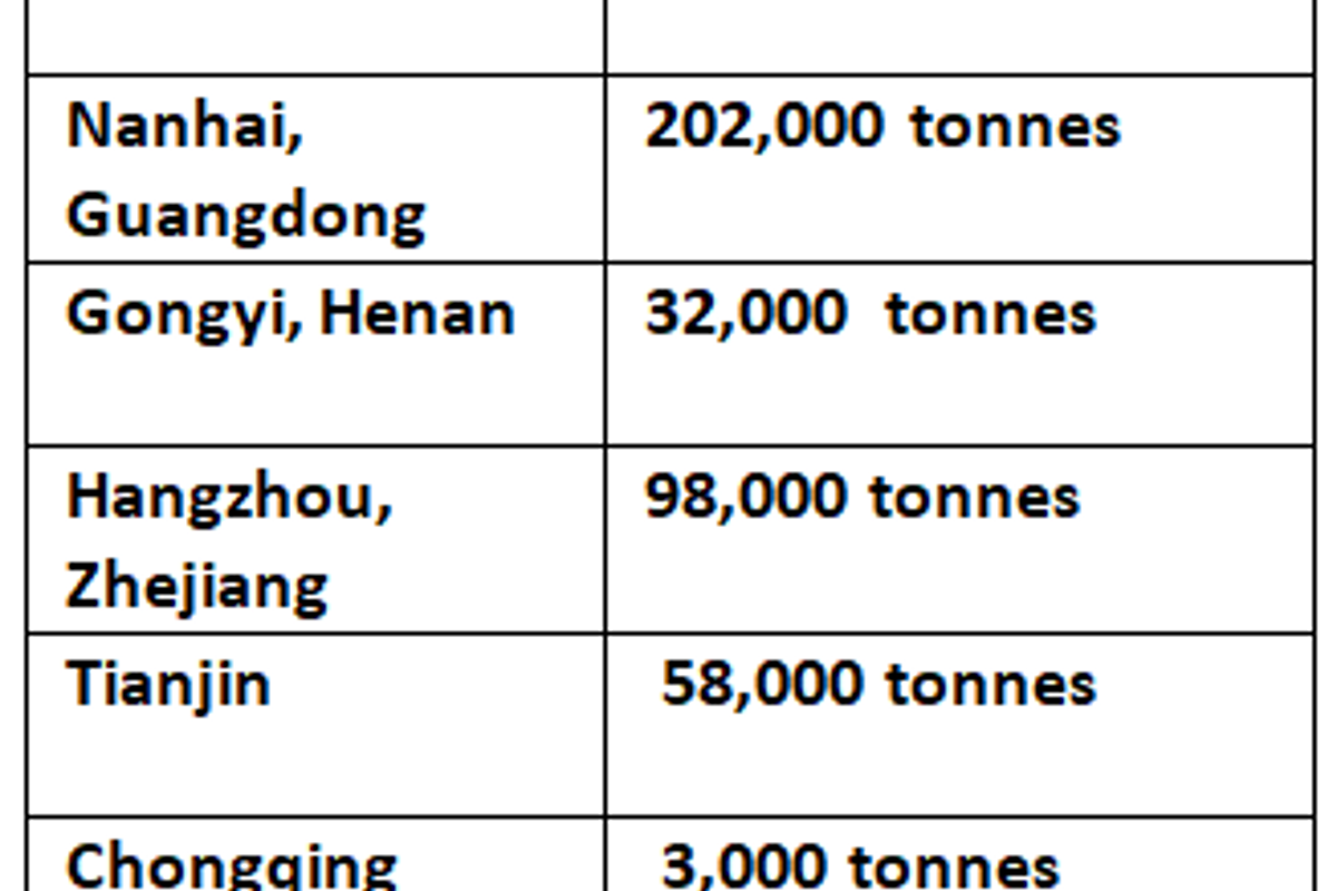 Primary aluminium inventories in China record a further W-o-W rise of 13,000 tonnes