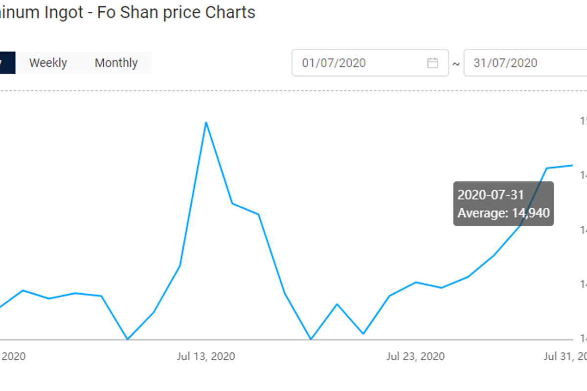 Aluminium ingot price in Foshan rises by RMB 10/t to stand at RMB 14940/t