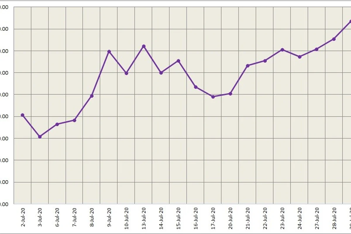 Three-month LME aluminium stood at US$1,724.5/; SHFE finished 1.8% higher at RMB14,720/t