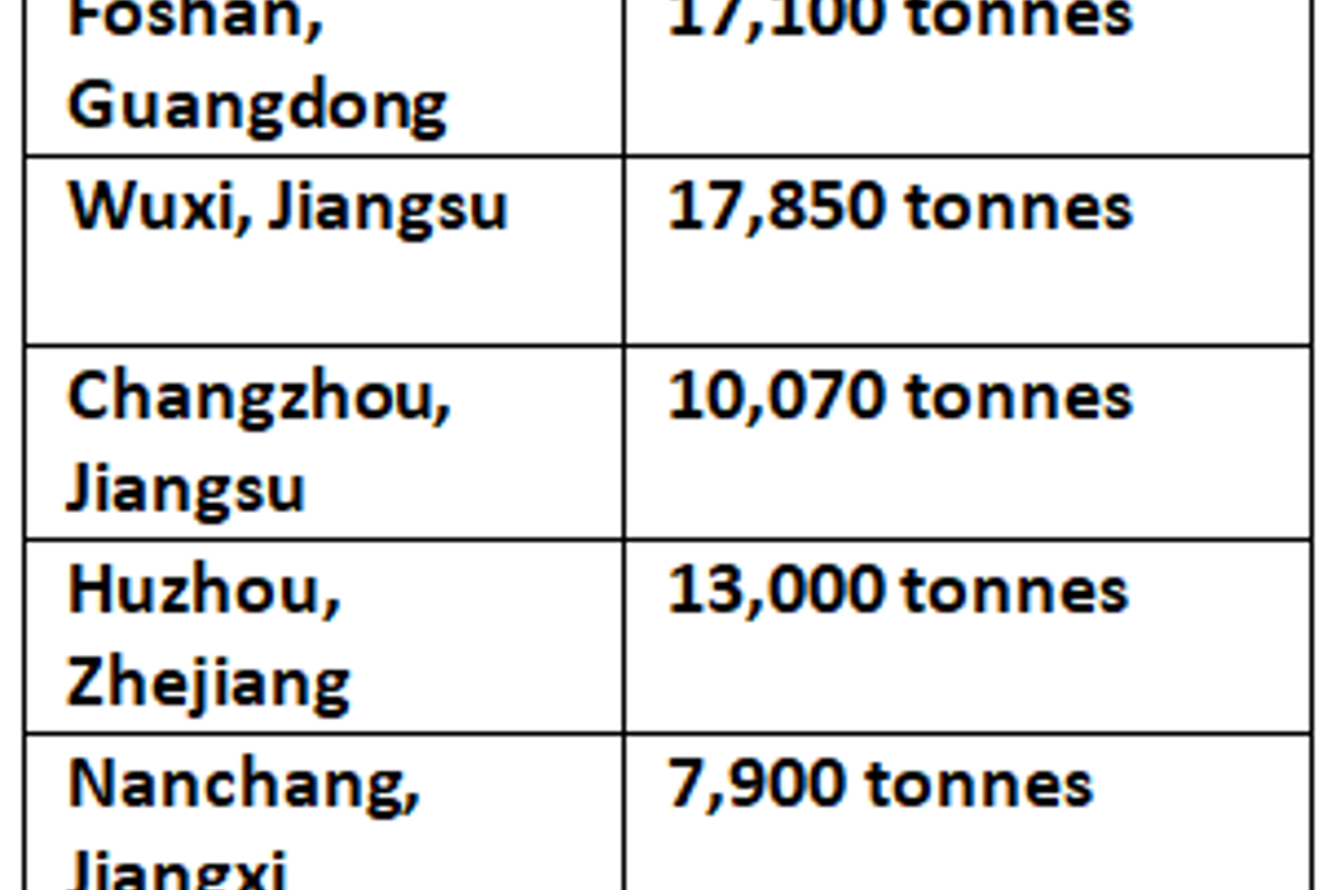 China’s aluminium billet inventories decline by 2,700 tonnes to 65,900 tonnes