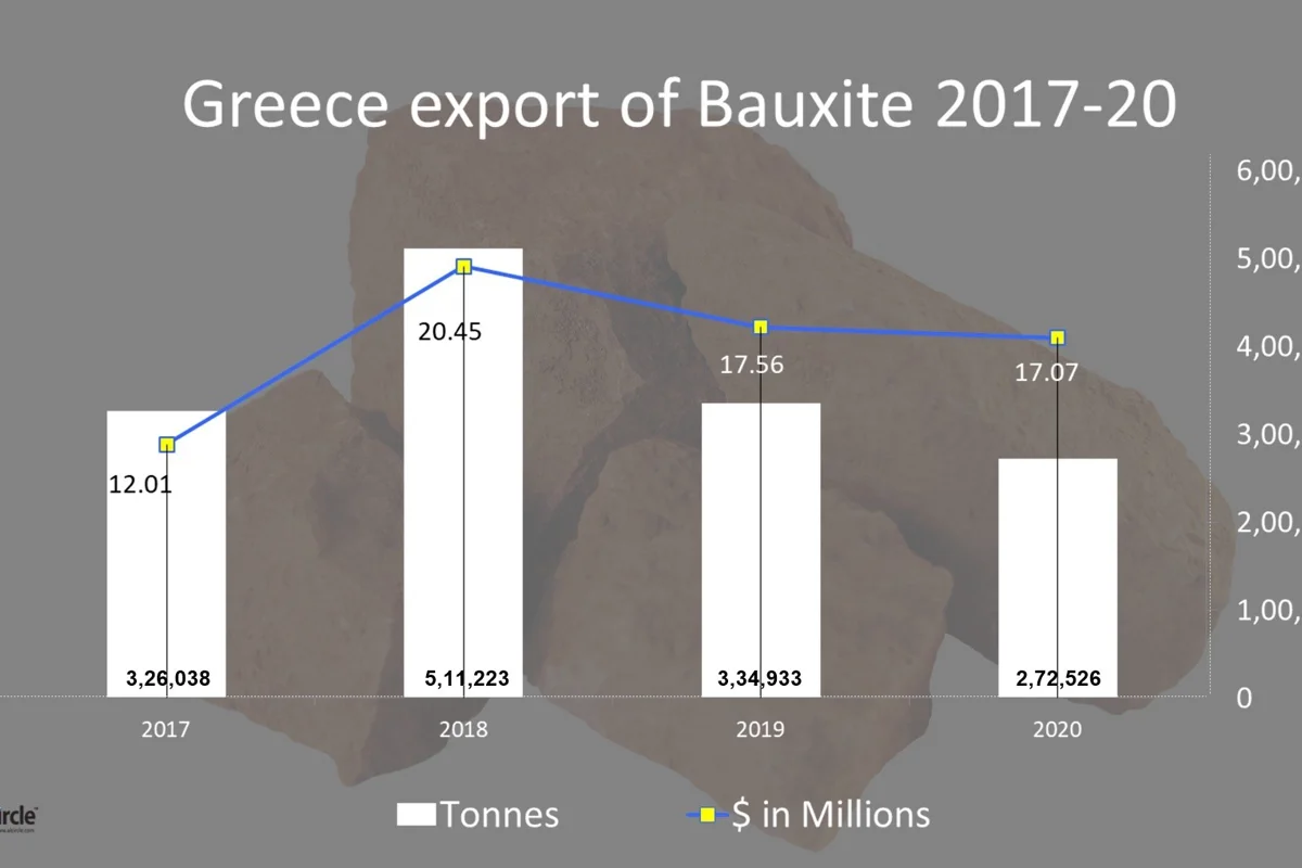Bauxite exportation market of Greece remains unstable during 2017-20