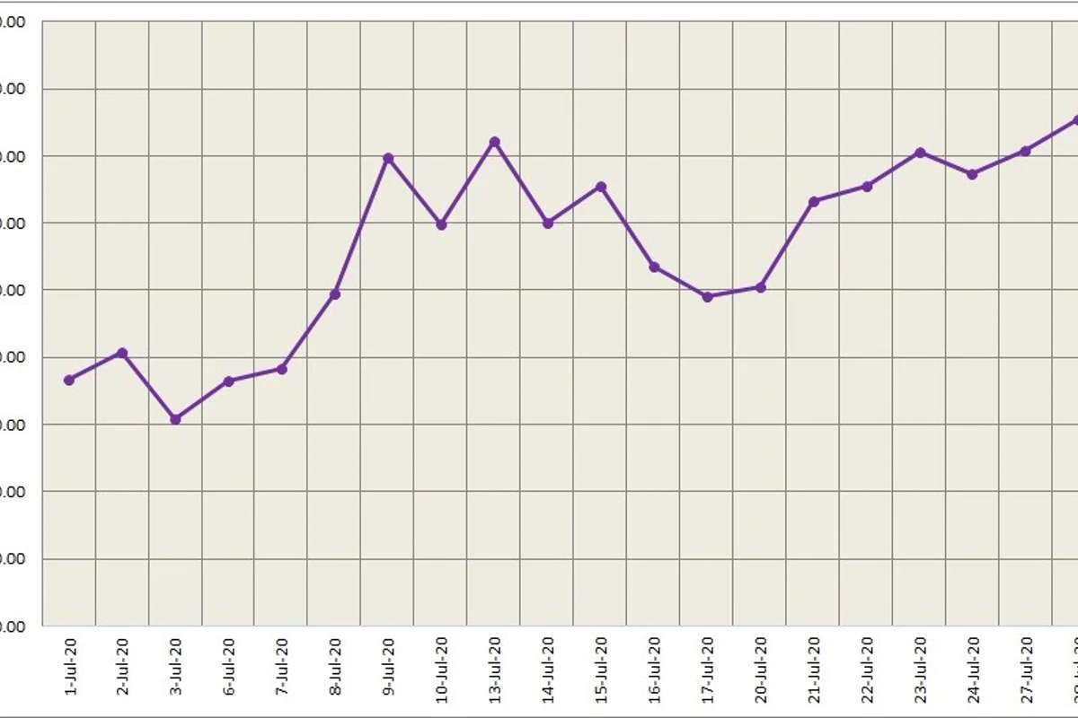 Three-month LME aluminium hit five-month high of US$1,730/t earlier in the session; SHFE aluminium surged 1.5%