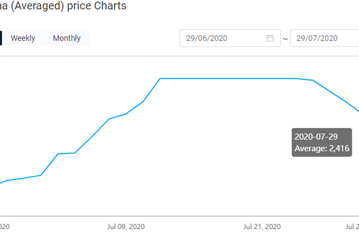 Alumina price in China slips by RMB27/t; A00 aluminium ingot extends rise to RMB 14780/t