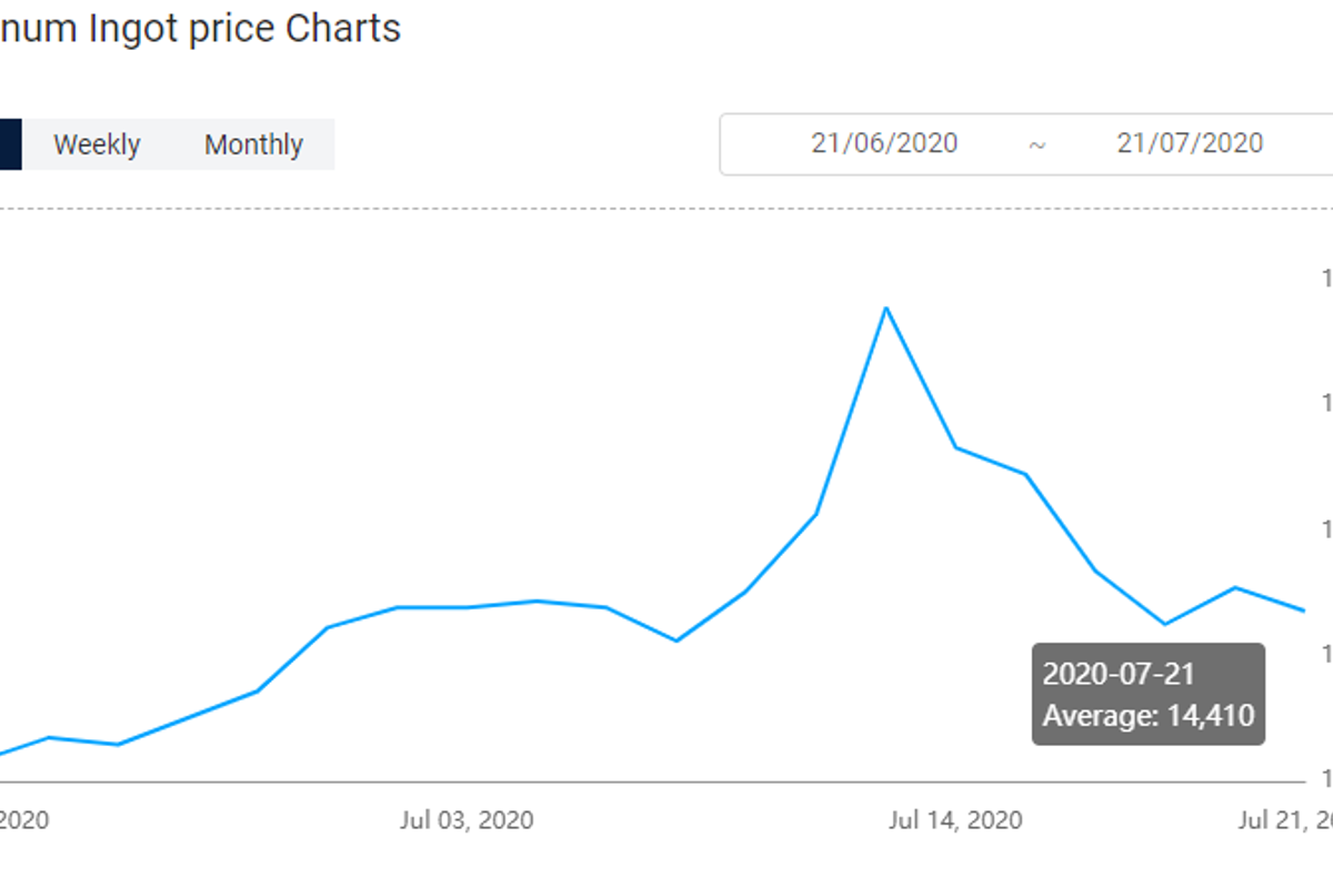 A00 aluminium ingot price slipped by RMB 70/t; Aluminium alloy (A356) price decreased to stand at RMB 15000/t