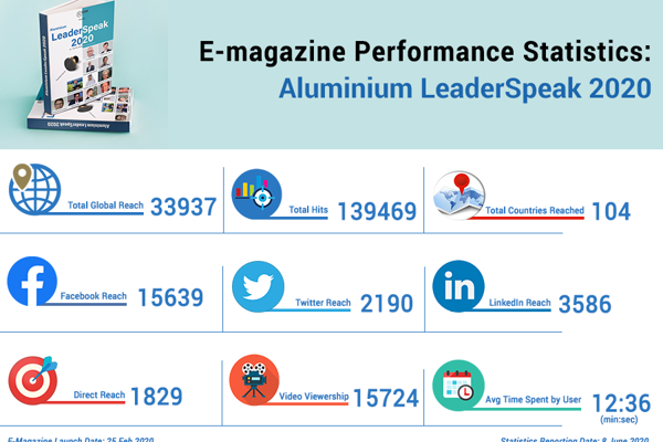 “Aluminium LeaderSpeak 2020”: Know how AlCircle’s flagship e-Magazine created a global digital buzz