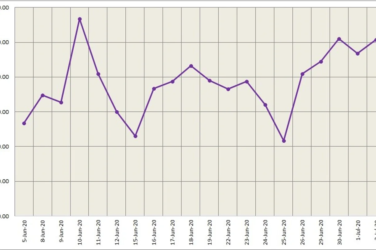 Three-month LME aluminium fell nearly 1% to end at $1612/t; SHFE price up for the fifth straight day