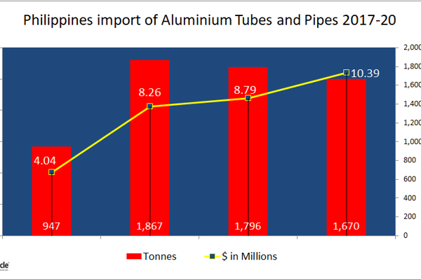 Philippines import of Aluminium Tubes and Pipes during 2017-20 remain inconstant