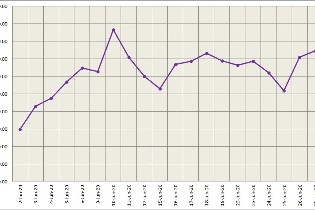 Three-month LME aluminium ended at US$1,618/t; SHFE closed the day 0.77% higher