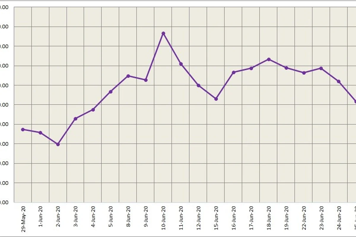 Three-month LME aluminium ended Friday at US$1,597.5/t; SHFE aluminium grew some 0.5%