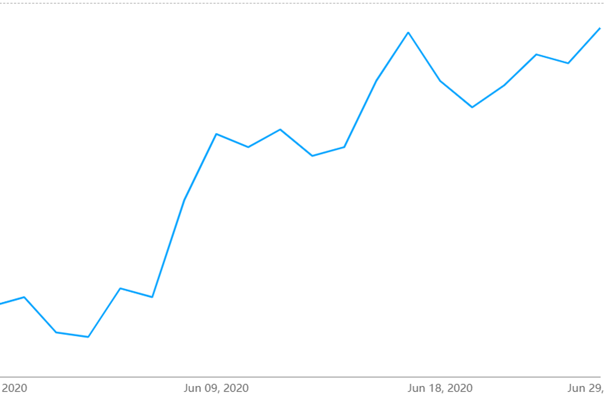 A00 aluminium ingot price in China edges higher by RMB80/t amid muted input costs; Aluminium alloy (A356) price up by RMB50/t