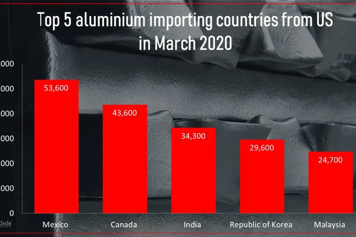 Top 5 Aluminium Importing Countries from US in March 2020; Mexico remained the mainstay