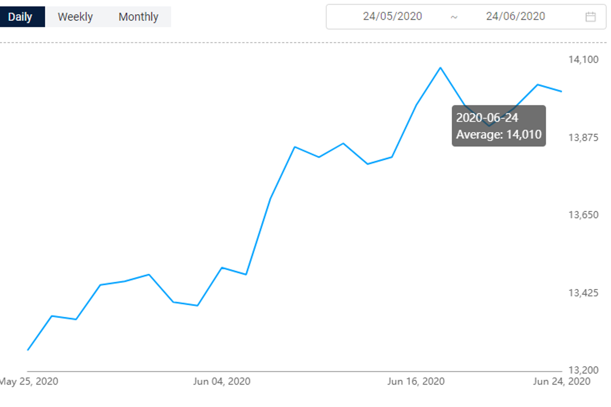 Bauxite price in Shanxi up by RMB5/t; A00 aluminium ingot stands at RMB14010/t