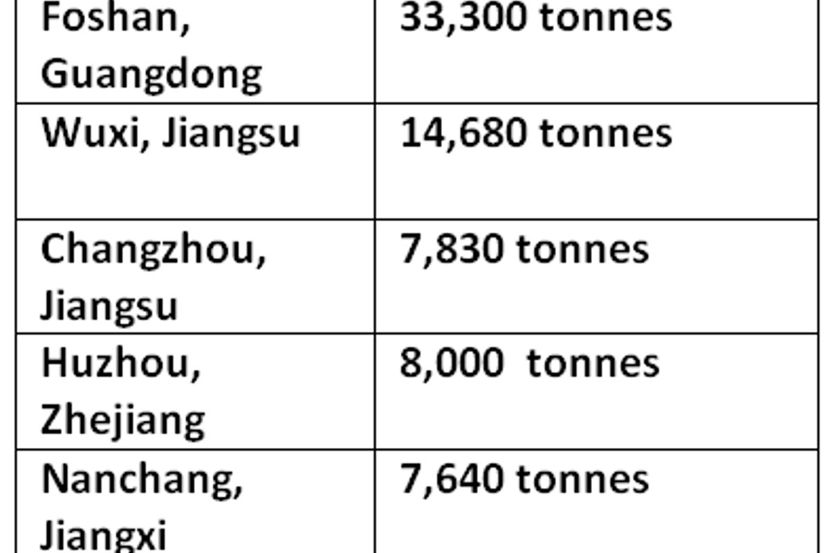 Aluminium billet inventories in China decline by 2,500 tonnes on increased shipments from warehouses