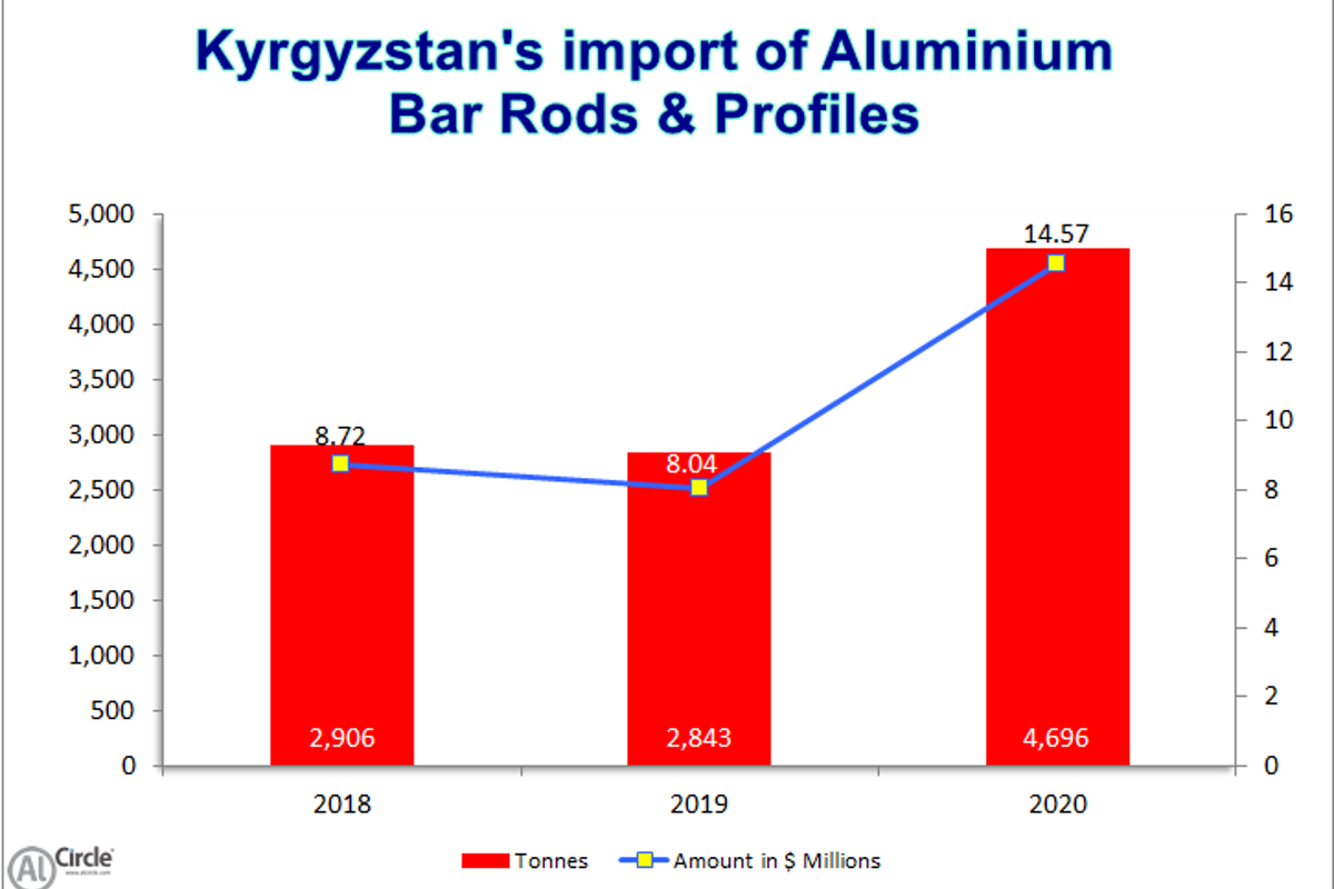 Kyrgyzstan’s import of Aluminium Bar Rods and Profiles remains flat during 2018-19: Projected 65.17% growth for 2020