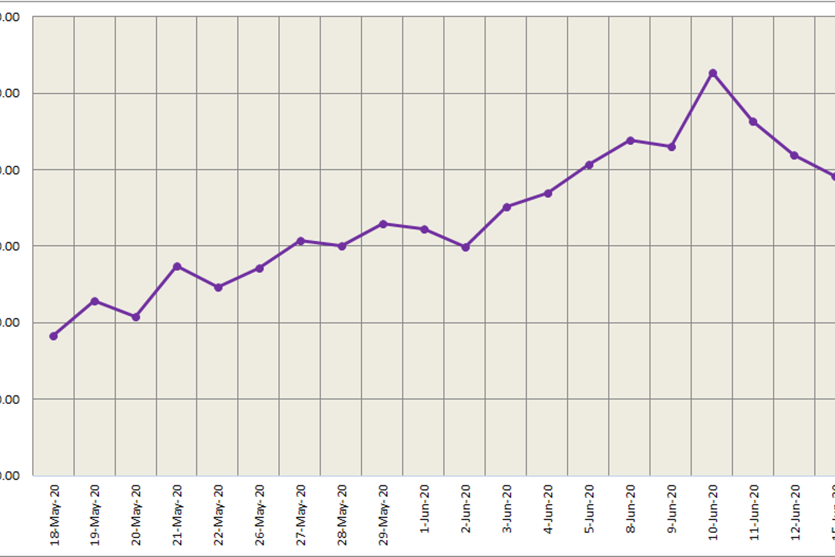 Three-month LME aluminium ended up 1.04%; SHFE aluminium jumped nearly 2%