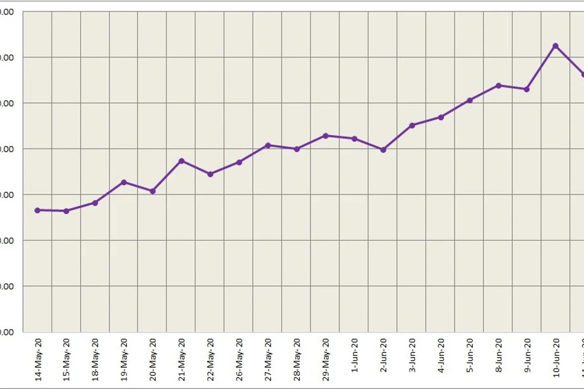 Three-month LME aluminium declined for the second straight day; SHFE aluminium lost 0.4%
