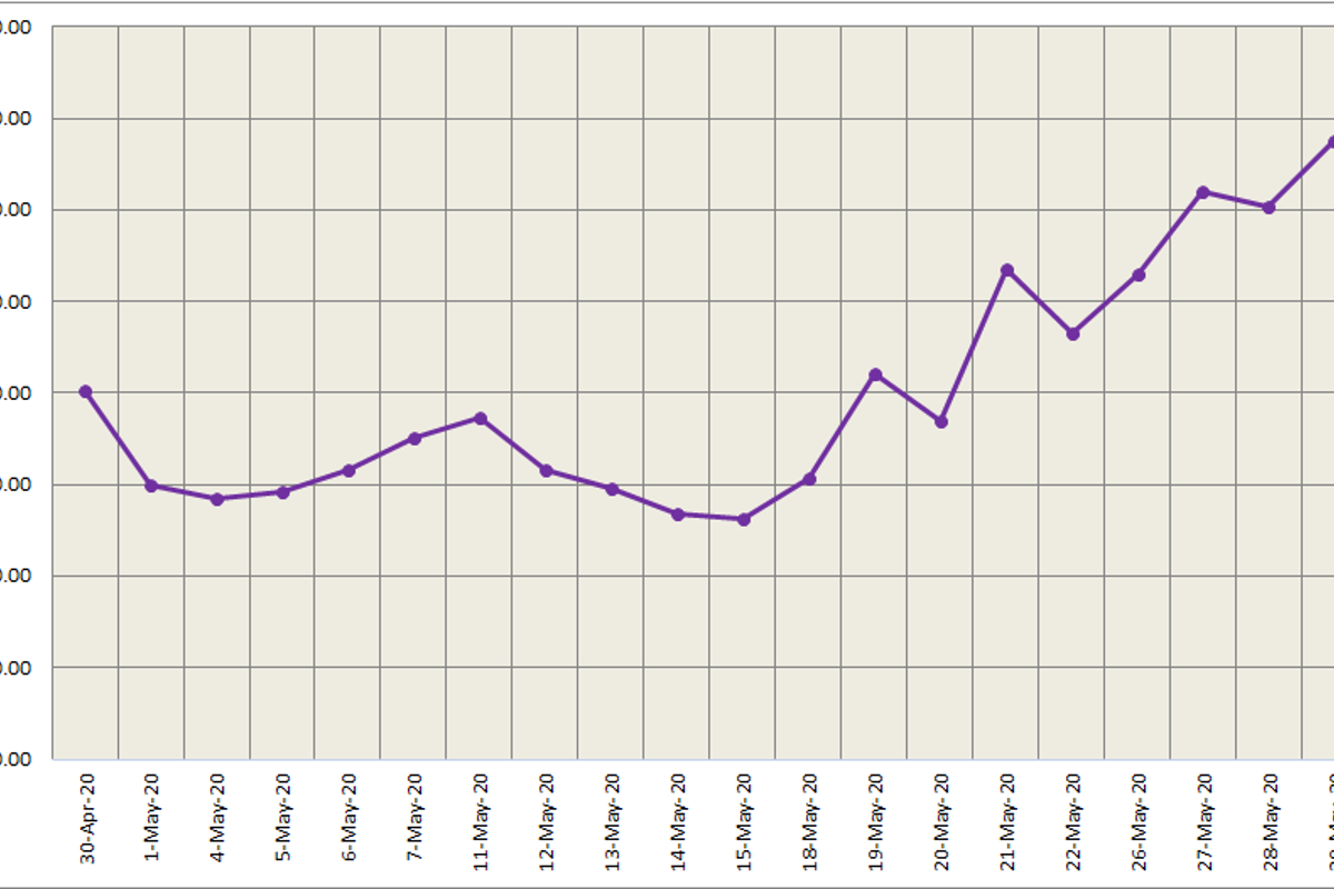 Three-month LME aluminium stepped down from two-month highs; SHFE down to US$1869/t