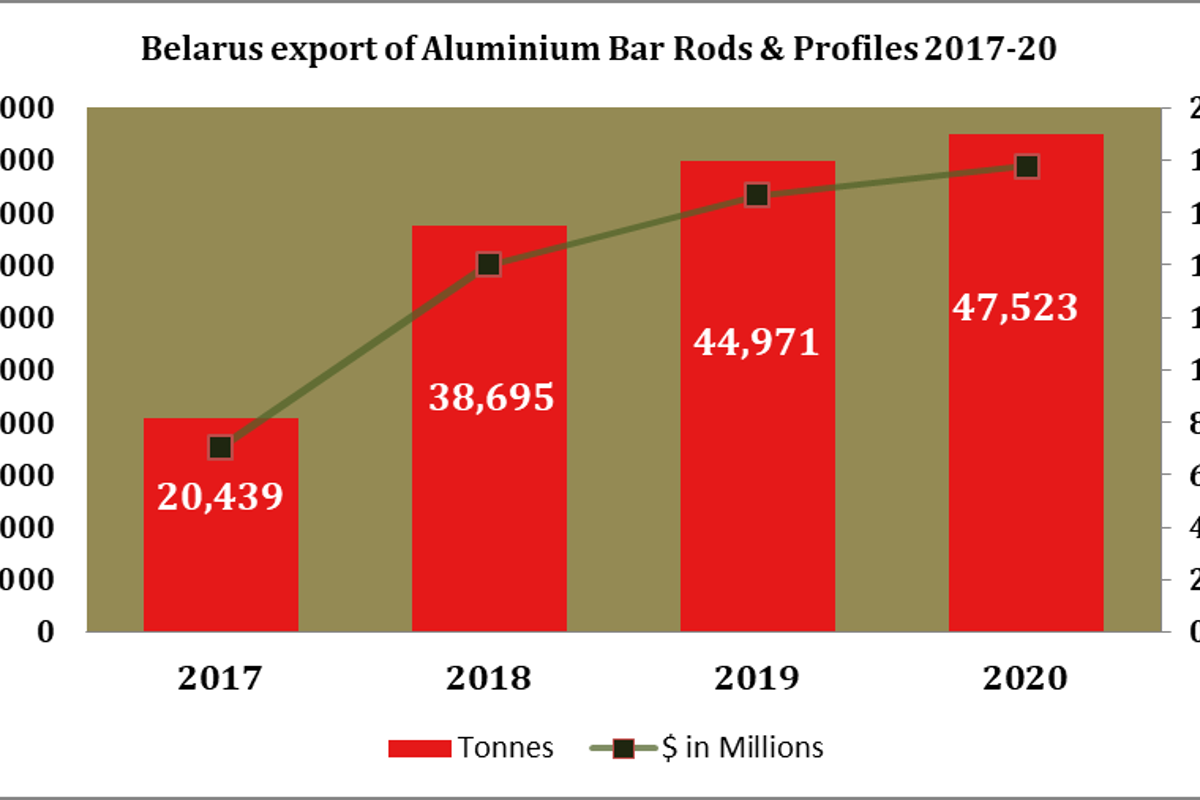 Belarus export of Aluminium Bar Rods and Profiles reflects growth and stability during 2017-20