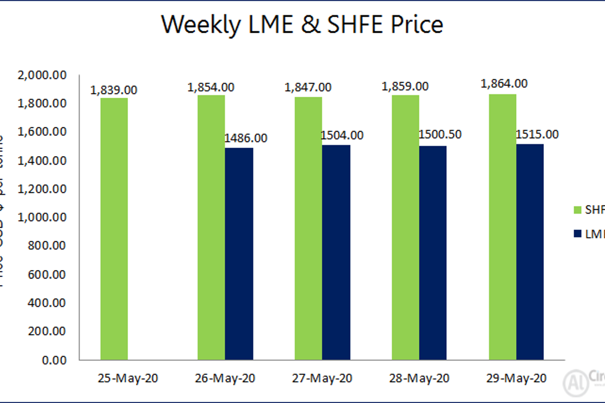 LME aluminium price recorded growth this week to US$1515/t; SHFE increased to US$1864/t