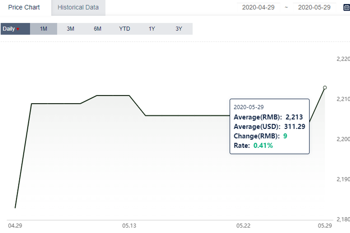 Alumina price in China up by RMB9/t; Al Fluoride price down by RMB200/t