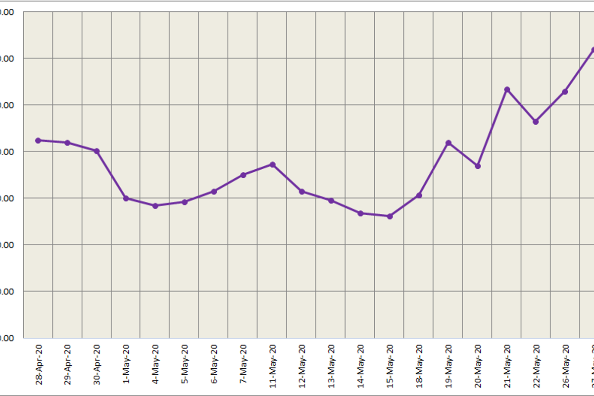 Three-month LME aluminium hit a two-month peak of US$1,541/t; SHFE aluminium continued to rise by 1.47%