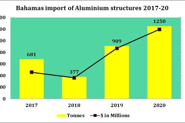 Bahamas import of Aluminium structures displays positive trend during 2017-20