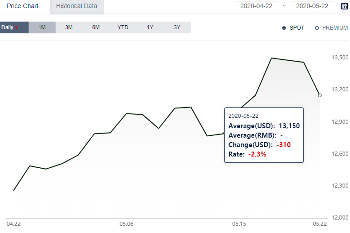 Alumina price in East China up by RMB 15/t; A00 aluminium ingot price plunges by RMB 310/t