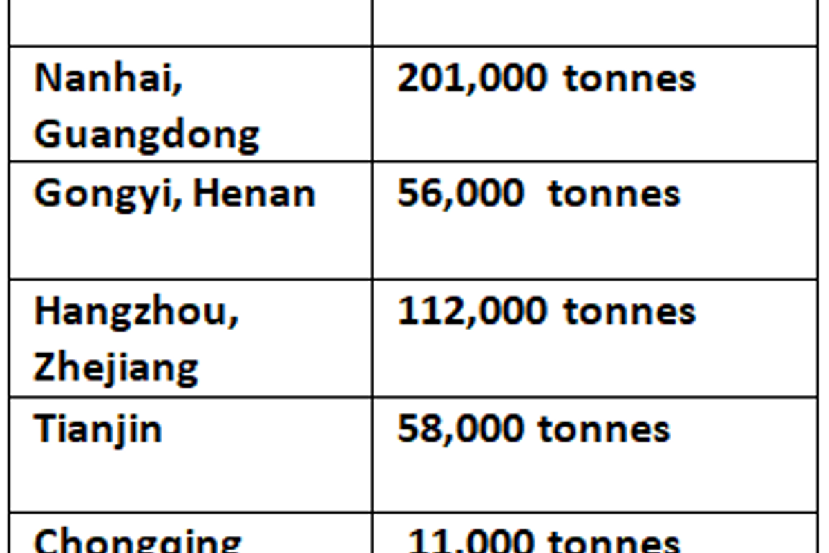 Primary aluminium inventories expand decline by 79,000t W-o-W to fall below 1 million tonnes