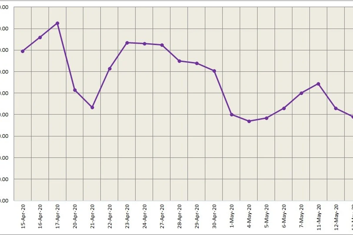 LME aluminium price edged lower at US$1433.5/t; SHFE aluminium price jumped to US$1831/t